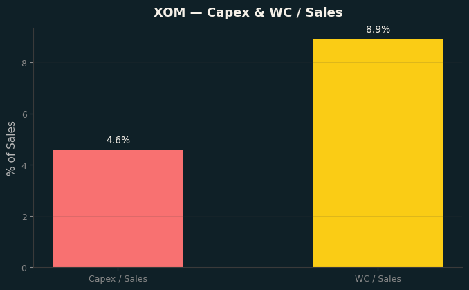 Capex & WC / Sales
