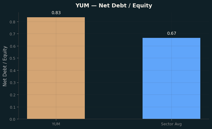 Net Debt / Equity