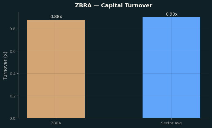 Capital Turnover