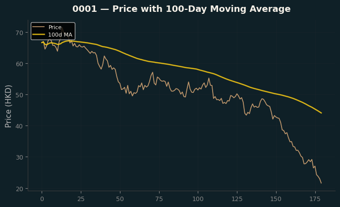 Price and 100d MA