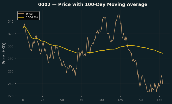 Price and 100d MA