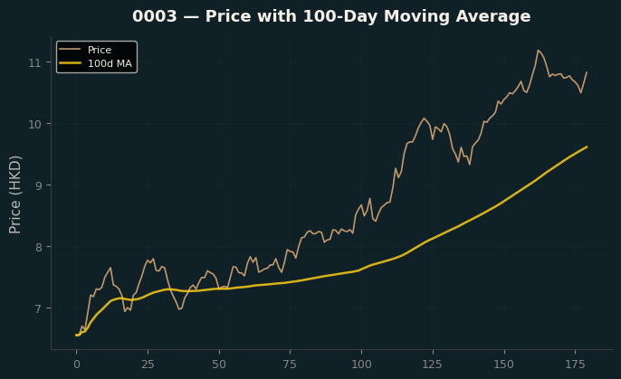 Price and 100d MA