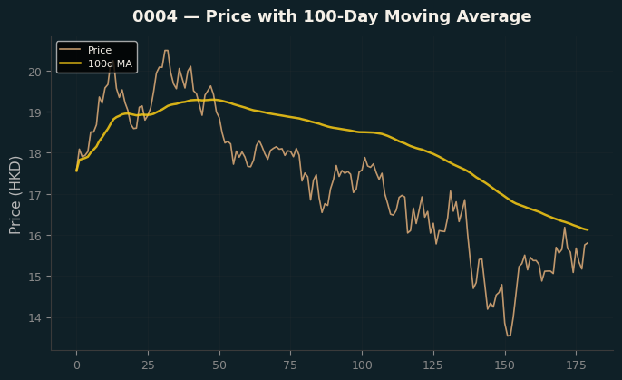 Price and 100d MA