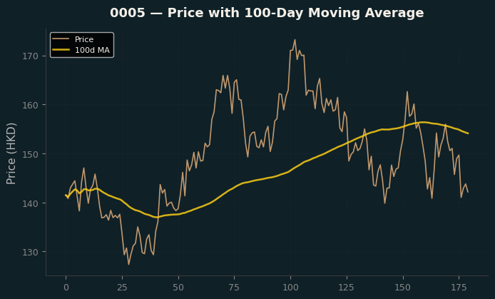 Price and 100d MA