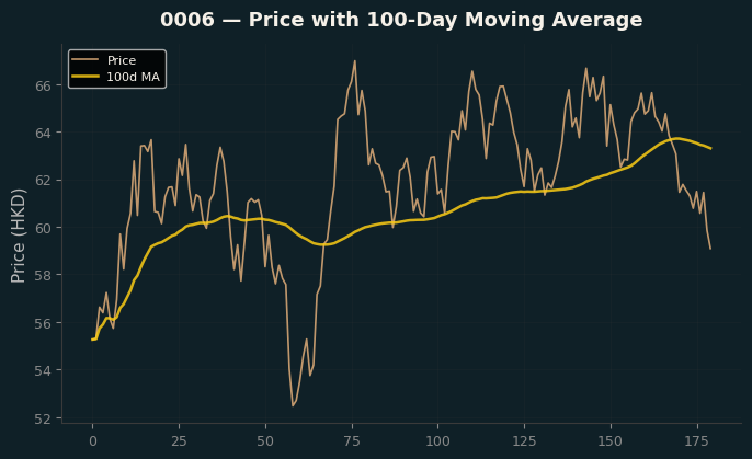 Price and 100d MA