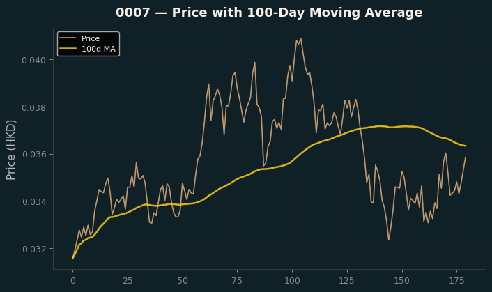 Price and 100d MA