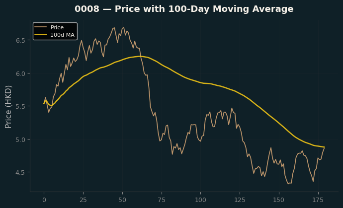 Price and 100d MA