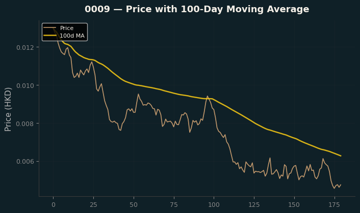Price and 100d MA