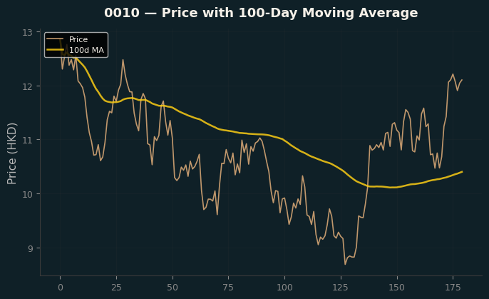 Price and 100d MA