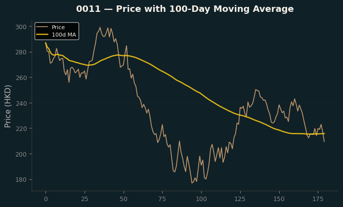 Price and 100d MA
