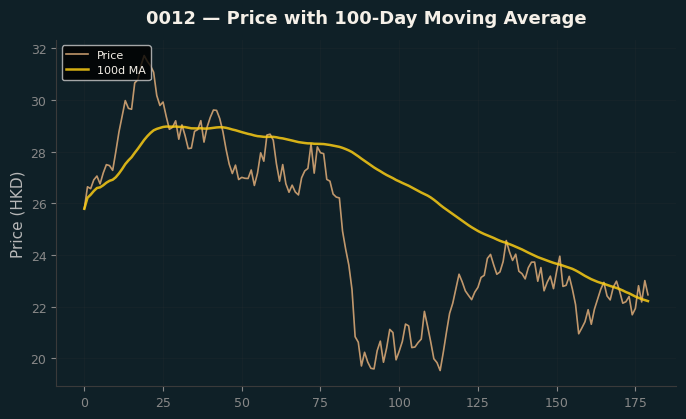 Price and 100d MA