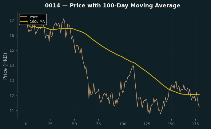 Price and 100d MA