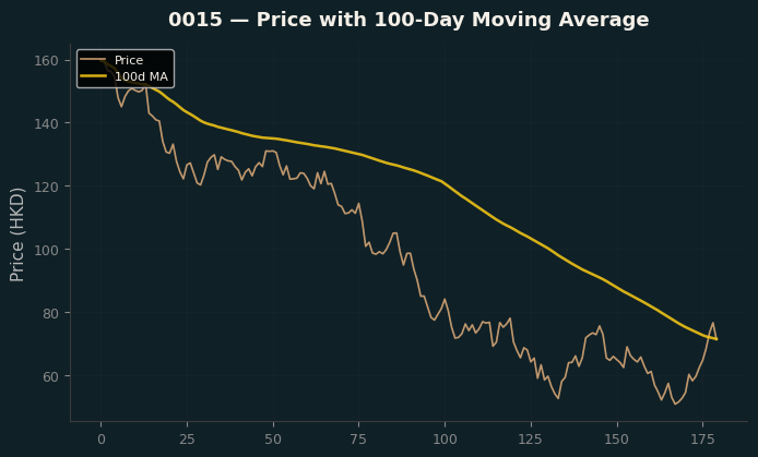 Price and 100d MA