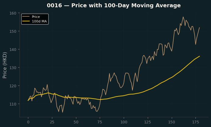 Price and 100d MA