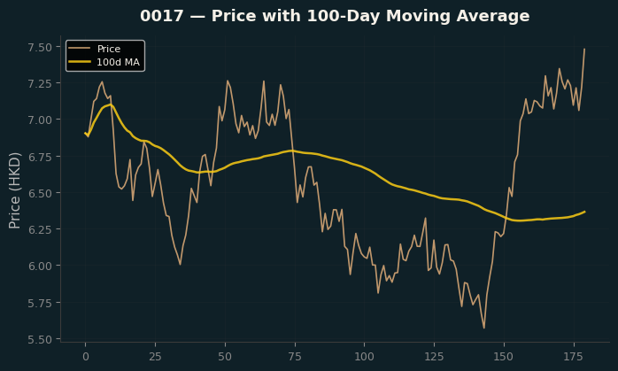 Price and 100d MA