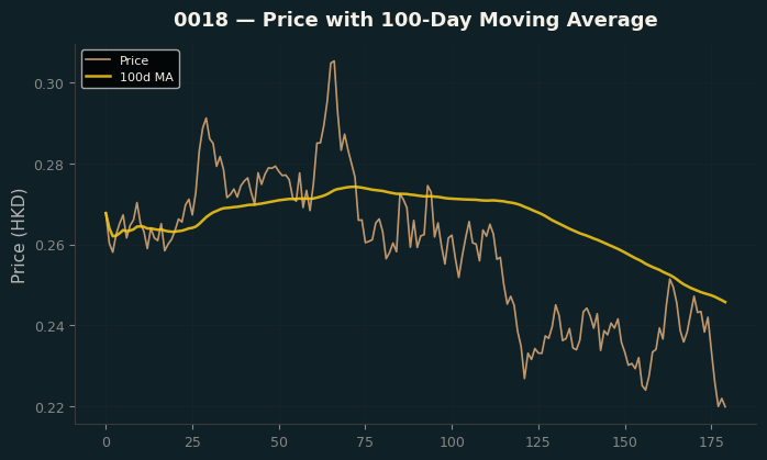 Price and 100d MA
