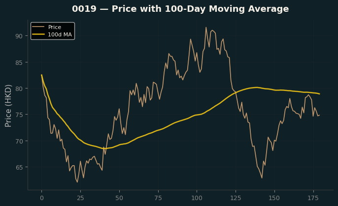 Price and 100d MA