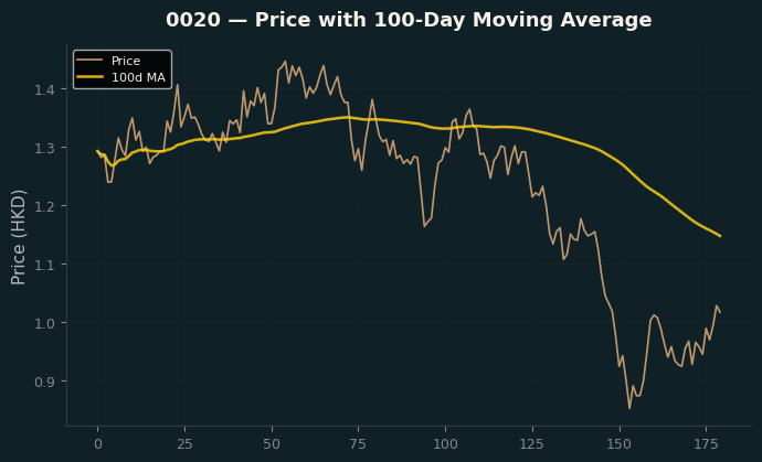 Price and 100d MA