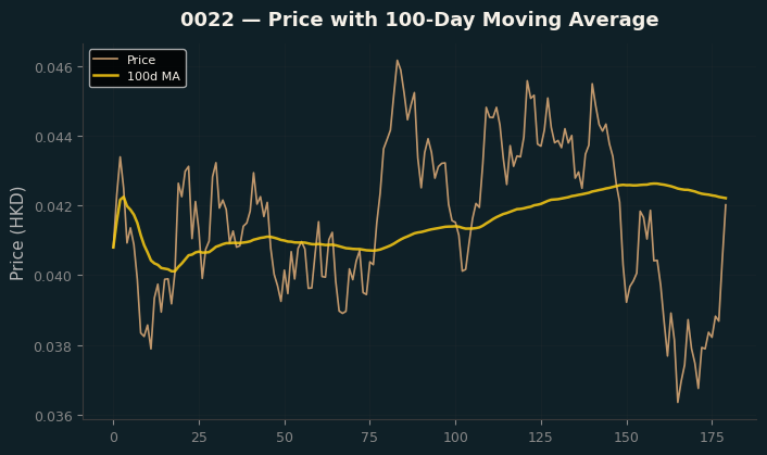 Price and 100d MA