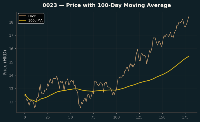 Price and 100d MA