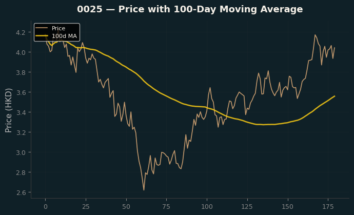 Price and 100d MA