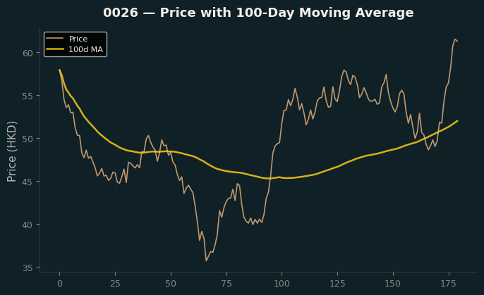 Price and 100d MA