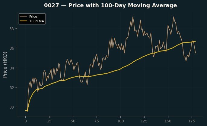 Price and 100d MA