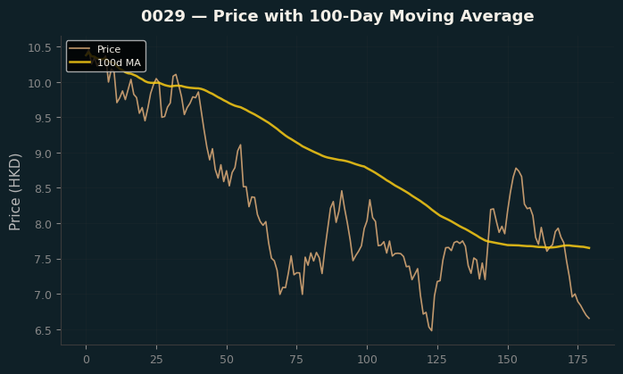 Price and 100d MA