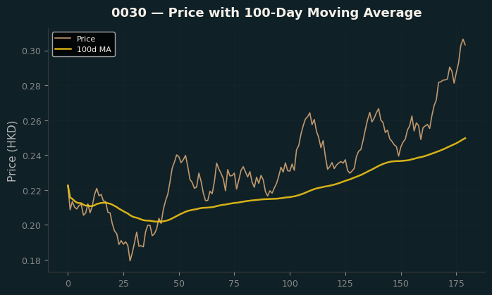 Price and 100d MA