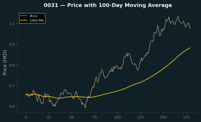 Price and 100d MA