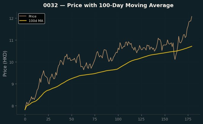 Price and 100d MA