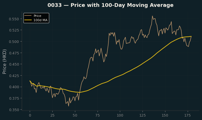 Price and 100d MA