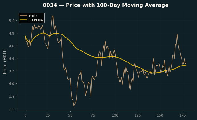 Price and 100d MA