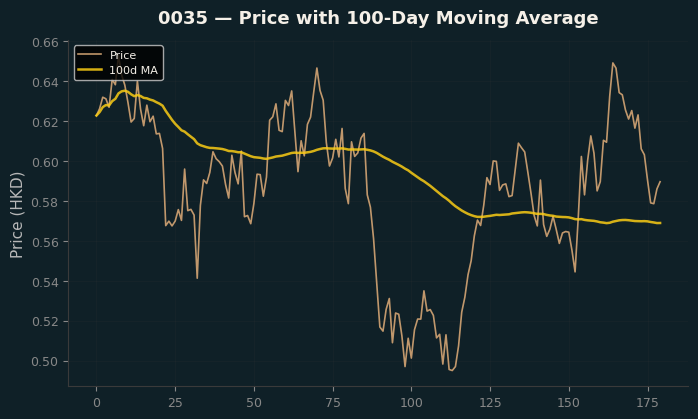 Price and 100d MA