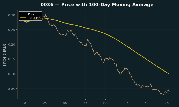 Price and 100d MA