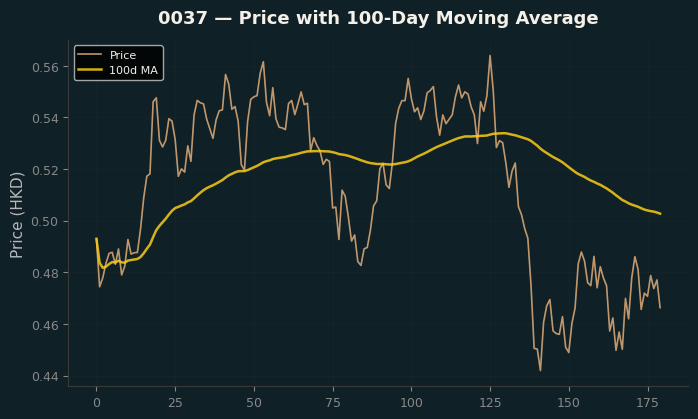 Price and 100d MA