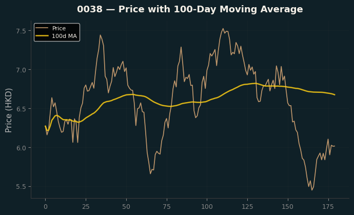 Price and 100d MA