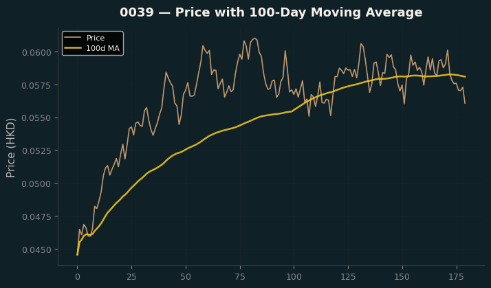 Price and 100d MA