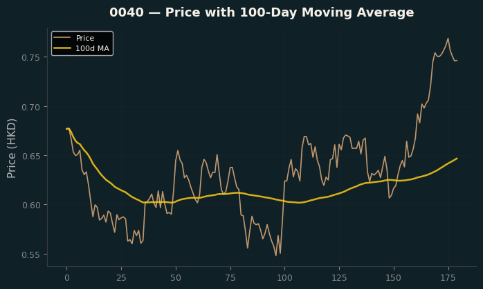 Price and 100d MA