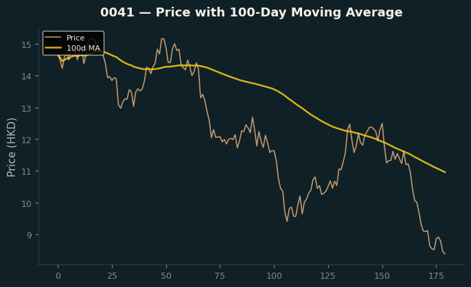 Price and 100d MA