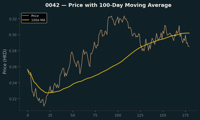Price and 100d MA