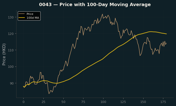 Price and 100d MA