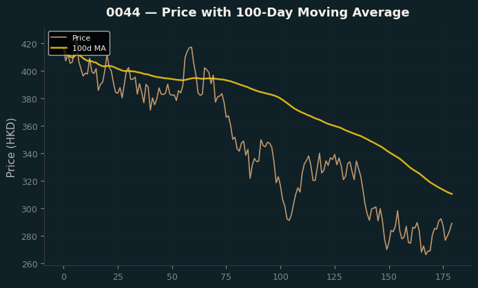 Price and 100d MA