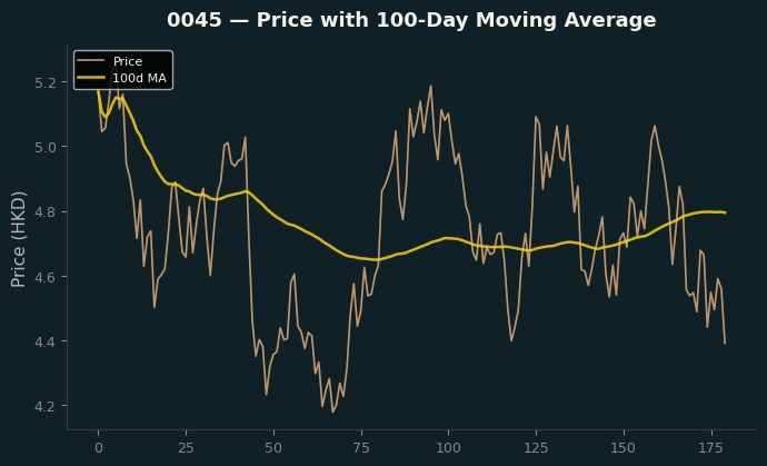 Price and 100d MA