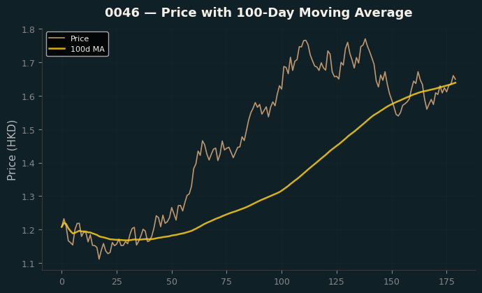 Price and 100d MA