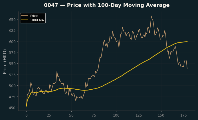 Price and 100d MA