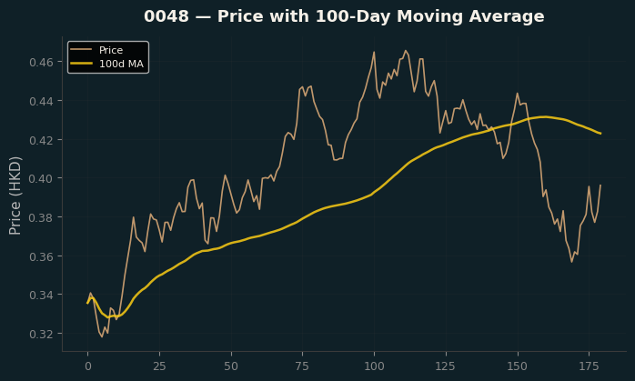 Price and 100d MA