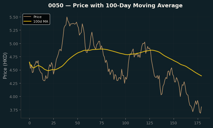 Price and 100d MA