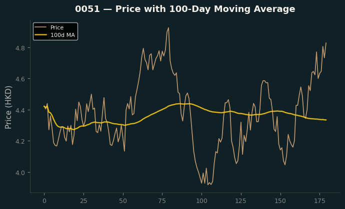 Price and 100d MA