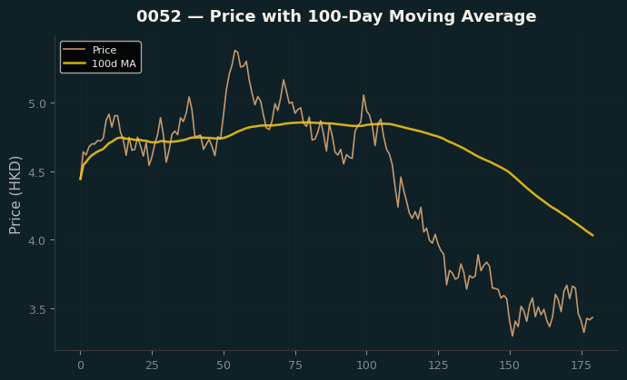 Price and 100d MA